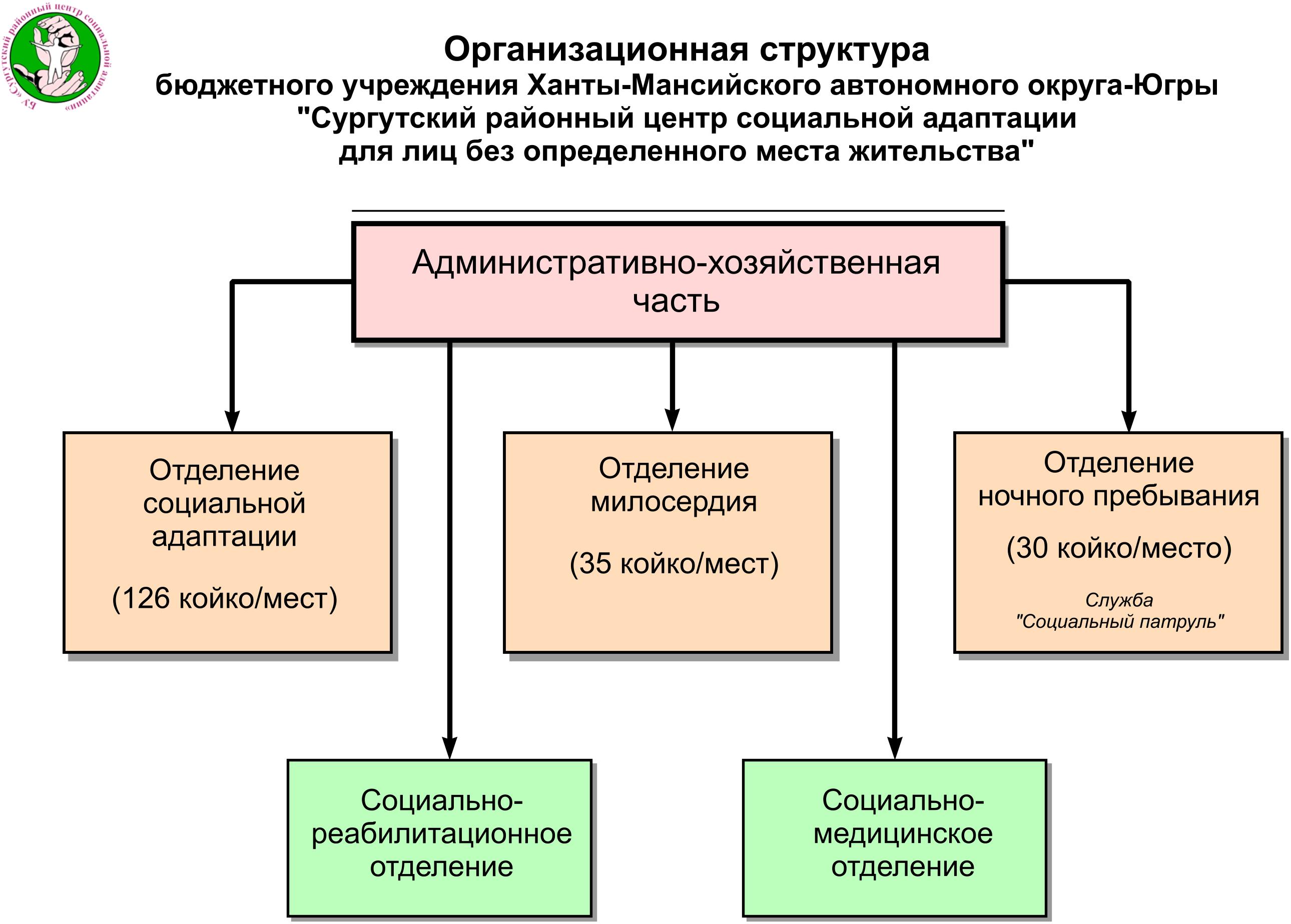 Сургутский районный центр социальной помощи. Социальная адаптация схема. Структура социальной адаптации семьи. Адаптационный центр. Структура Сургут.